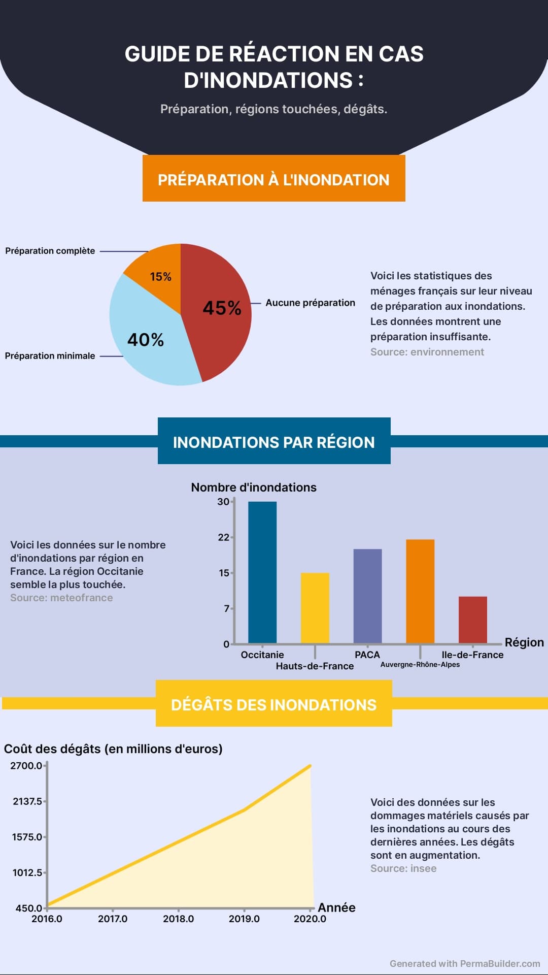 Infographie : guide de préparation aux inondations en France